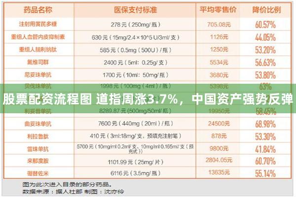 股票配资流程图 道指周涨3.7%，中国资产强势反弹